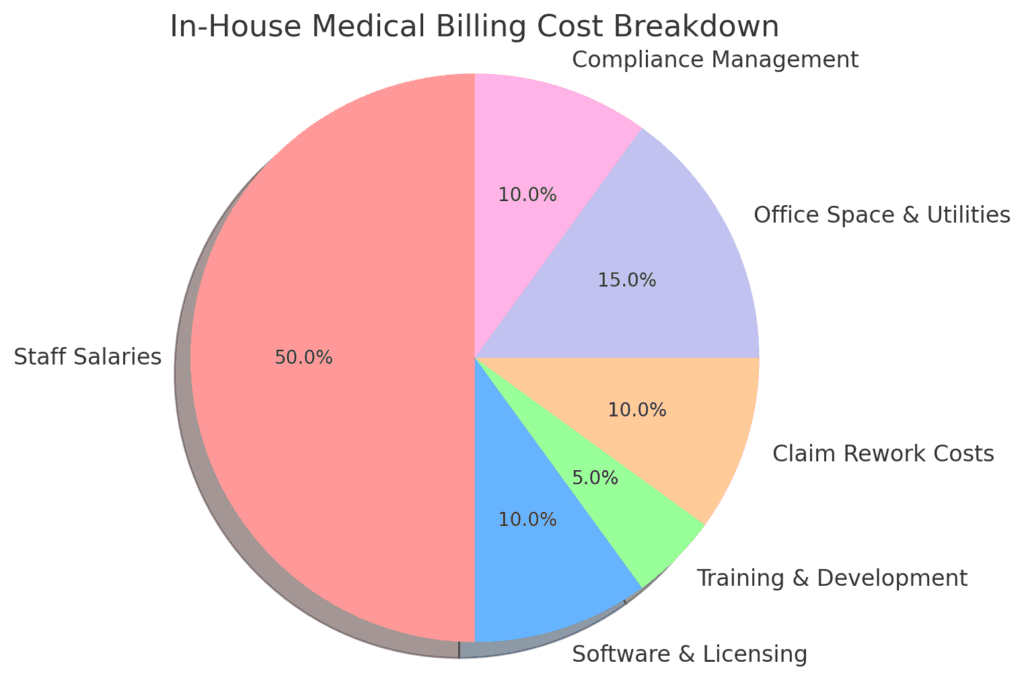 In-House Medical Billing Costs Pie Chart