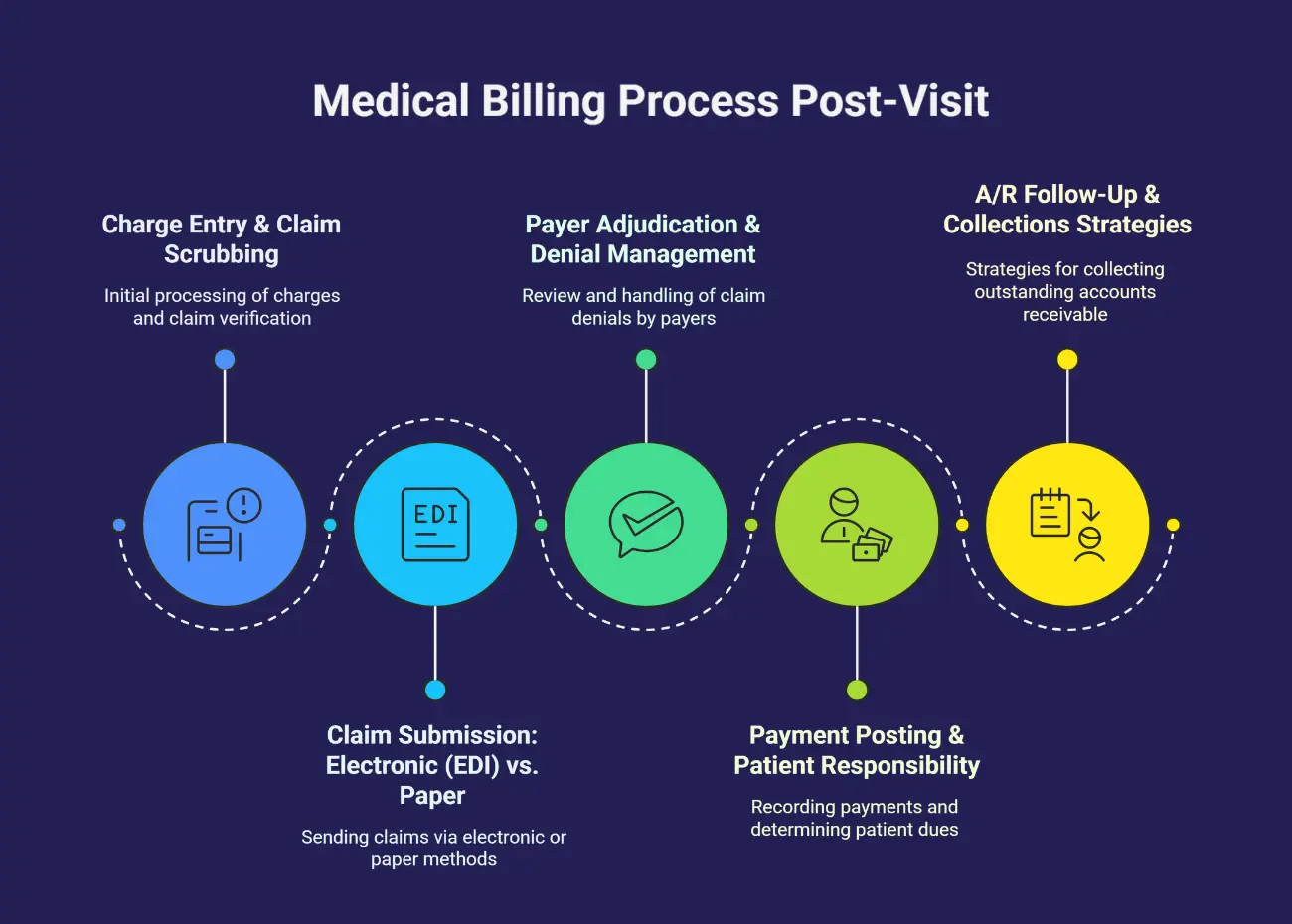 Medical Billing Process Post-Visit: Steps include charge entry, claim submission (EDI vs. paper), payer adjudication, payment posting, and A/R follow-up for outstanding accounts.