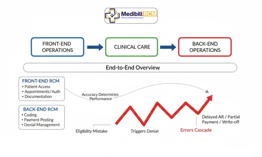 Cardiology RCM Workflow Stages (End-to-End Overview)