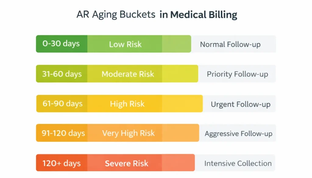 AR aging buckets in medical billing infographic showing five time categories from 0-30 days low risk normal follow-up to 120+ days severe risk intensive collection