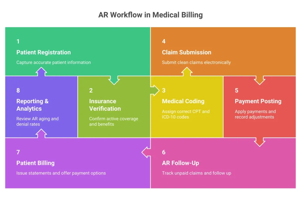 8-step AR workflow in medical billing from patient registration to reporting and analytics