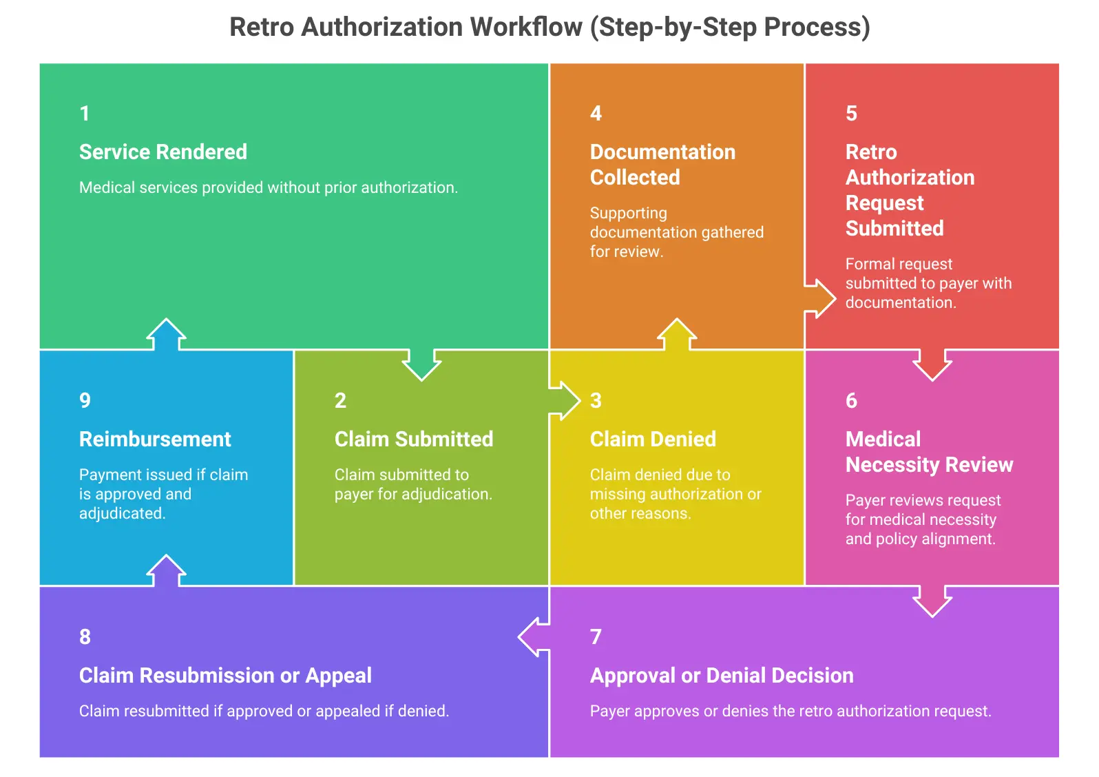 Seven-step retro authorization workflow diagram showing the process from service rendered through approval or denial decision, including claim submission, denial, documentation collection, retro request submission, and medical necessity review.